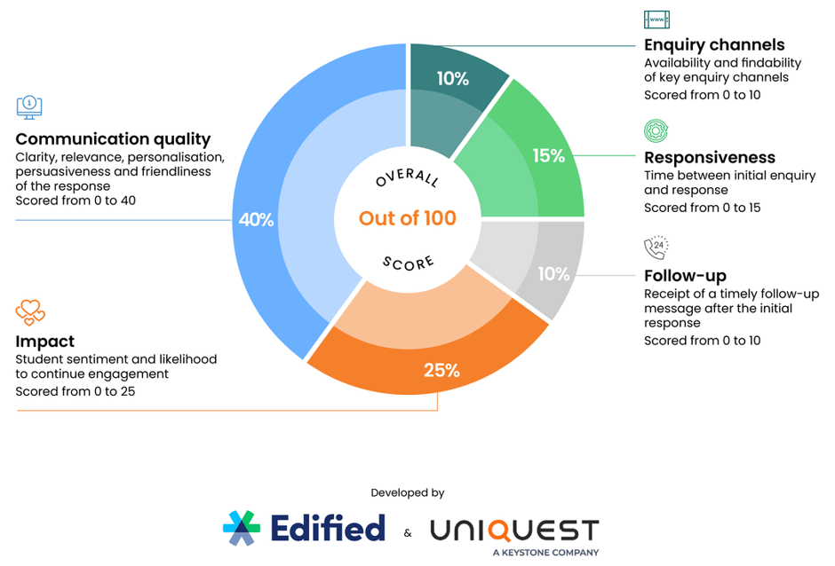 6927df182d7e24ddbf7c926d_EET26 scoring graphic-p-1080