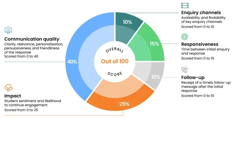 Enquiry experience tracker graphic showing score out of 100