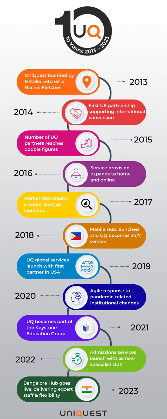 UQ10 Timeline